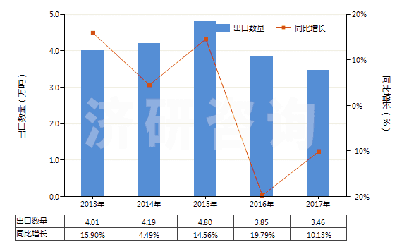2013-2017年中國其他環(huán)烷烴、其他環(huán)烯及環(huán)萜烯(HS29021990)出口量及增速統(tǒng)計